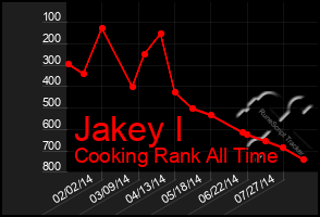 Total Graph of Jakey I