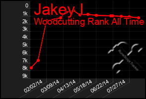 Total Graph of Jakey I