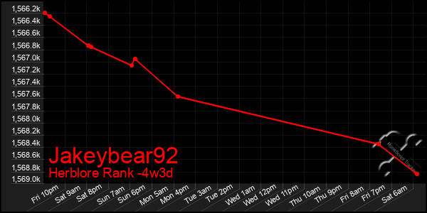 Last 31 Days Graph of Jakeybear92