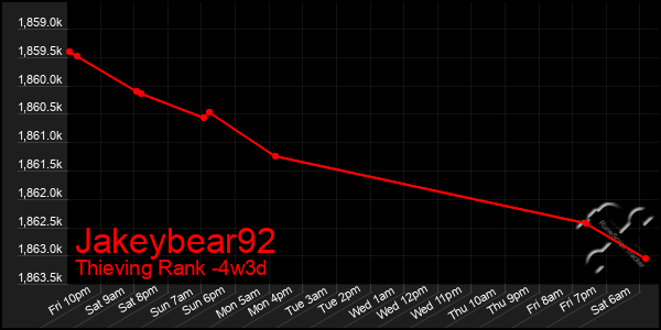 Last 31 Days Graph of Jakeybear92