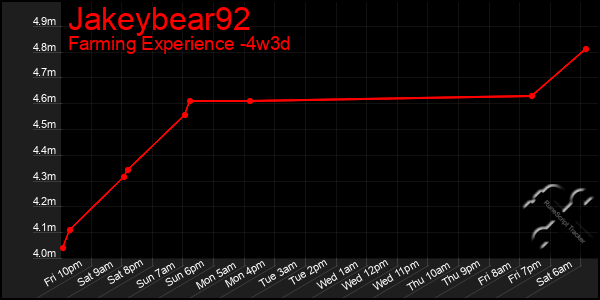 Last 31 Days Graph of Jakeybear92