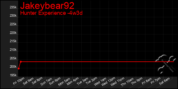 Last 31 Days Graph of Jakeybear92