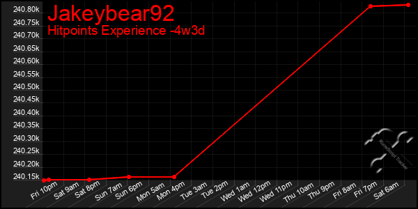 Last 31 Days Graph of Jakeybear92