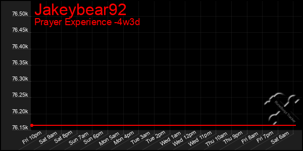 Last 31 Days Graph of Jakeybear92