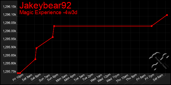 Last 31 Days Graph of Jakeybear92