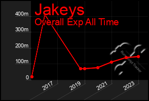 Total Graph of Jakeys