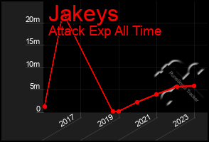 Total Graph of Jakeys