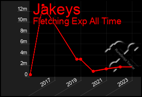 Total Graph of Jakeys