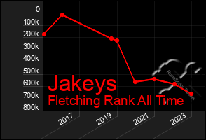 Total Graph of Jakeys