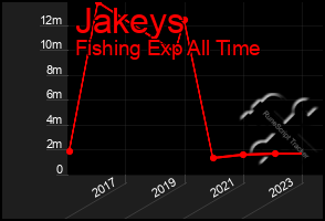 Total Graph of Jakeys