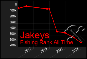 Total Graph of Jakeys