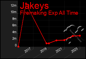 Total Graph of Jakeys