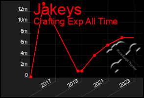 Total Graph of Jakeys