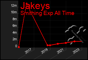 Total Graph of Jakeys