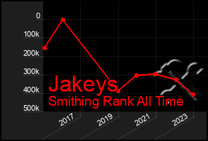 Total Graph of Jakeys