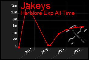 Total Graph of Jakeys