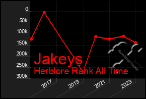 Total Graph of Jakeys