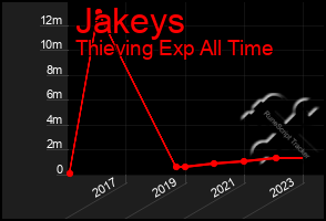 Total Graph of Jakeys