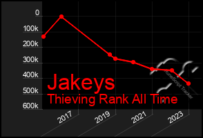 Total Graph of Jakeys