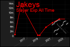 Total Graph of Jakeys