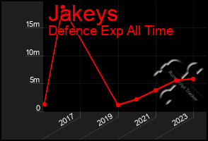 Total Graph of Jakeys