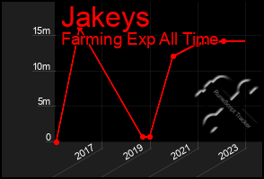 Total Graph of Jakeys