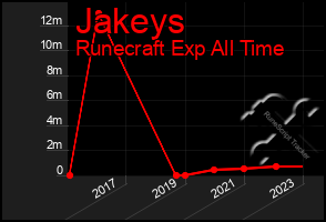 Total Graph of Jakeys