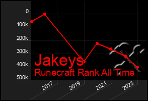 Total Graph of Jakeys