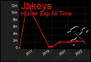 Total Graph of Jakeys