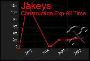 Total Graph of Jakeys