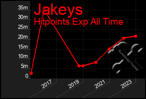 Total Graph of Jakeys