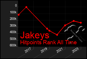 Total Graph of Jakeys