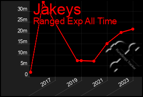 Total Graph of Jakeys