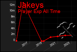 Total Graph of Jakeys