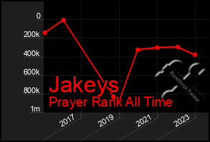 Total Graph of Jakeys