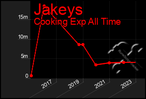 Total Graph of Jakeys