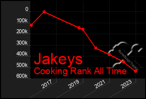 Total Graph of Jakeys