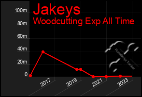 Total Graph of Jakeys