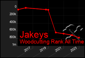 Total Graph of Jakeys