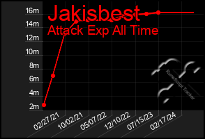 Total Graph of Jakisbest