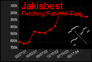 Total Graph of Jakisbest