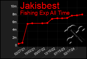 Total Graph of Jakisbest