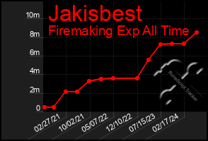 Total Graph of Jakisbest