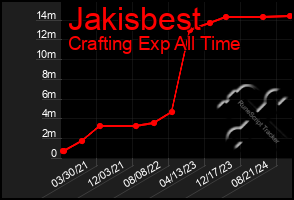 Total Graph of Jakisbest