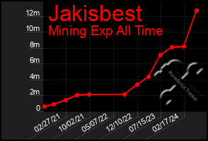 Total Graph of Jakisbest