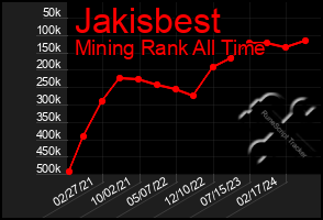 Total Graph of Jakisbest