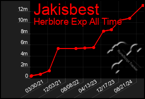 Total Graph of Jakisbest