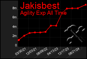 Total Graph of Jakisbest