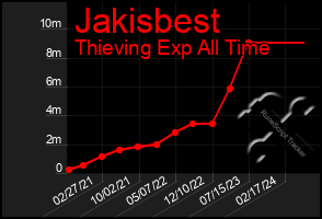 Total Graph of Jakisbest