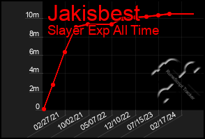 Total Graph of Jakisbest